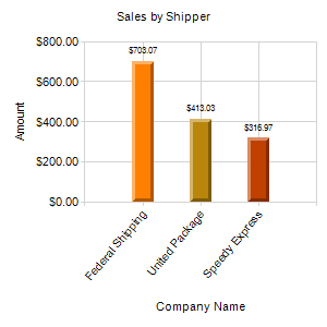 Sales by Shipper Sales by Shipper